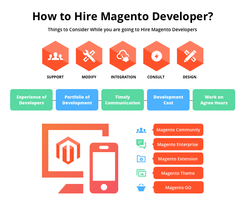 How Much Does it Cost to Hire a Magento Developer